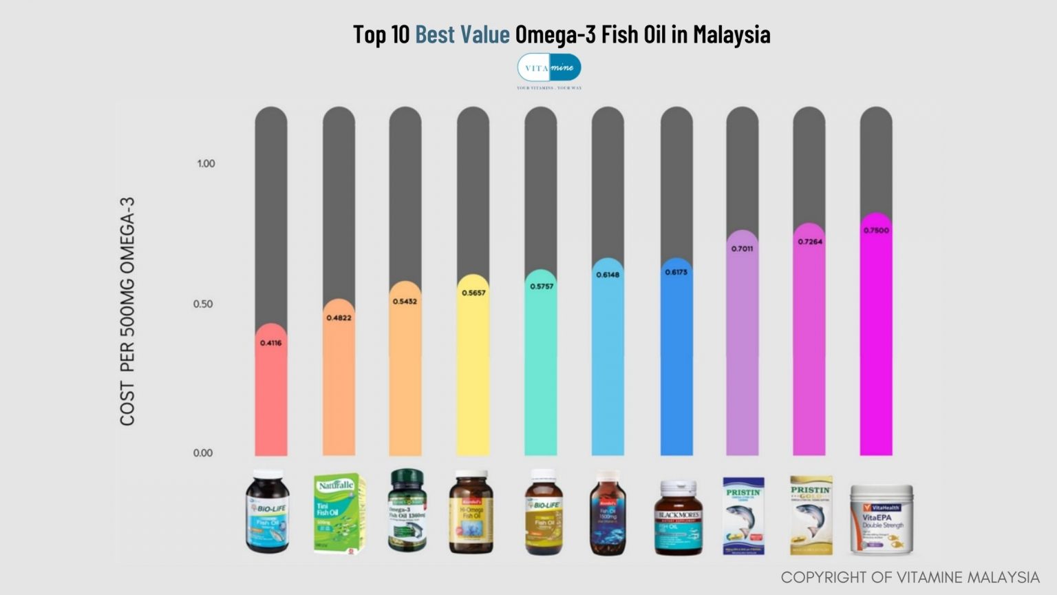 The ultimate fish oil buying guide in Malaysia Vitamine Malaysia